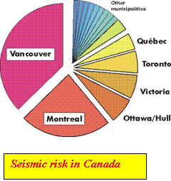 Seismic risk in Canada